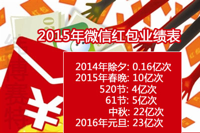 2015微信红包成绩表